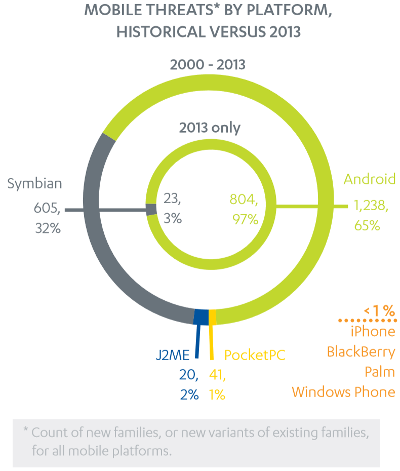 F-Secure: Android accounted for 97% of all mobile malware in 2013, but only 0.1% of those were on Google Play